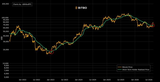 A Bitcoin price chart by @BitboBTC showing the Bitcoin Price (yellow line) and Short Term Holder Realized Price (green line) from Jan 2022 to Jul 2026, with BITBO branding at the top, red circles highlighting key crossover points near 2023 lows and mid-2026 levels, and the y-axis displaying USD values from 5,000 to 200,000.