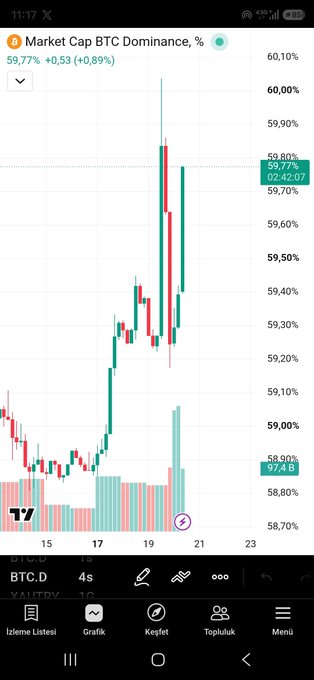 A mobile TradingView chart displaying BTC Market Cap Dominance at 59.77%, with candles showing recent volatility between 58.70% and 60.10%.