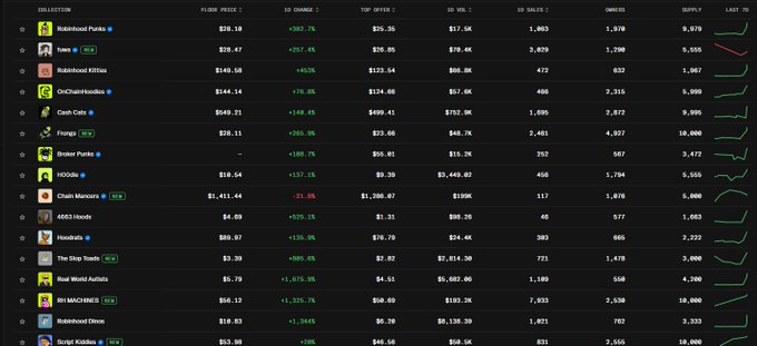 A screenshot of a RookPort NFT collection dashboard displaying floor prices, damage percentages, top offers, volumes, and ownership stats—including collections like Waterfront Yachts, Doodle Kitties, OnChainMonkes, Cash Cabs, and Beers—with the post using the data to highlight the massive gains (e.g., +145.9% on Cash Cabs, +298.7% on Waterfront Yachts) NFT traders are currently making on RH.
