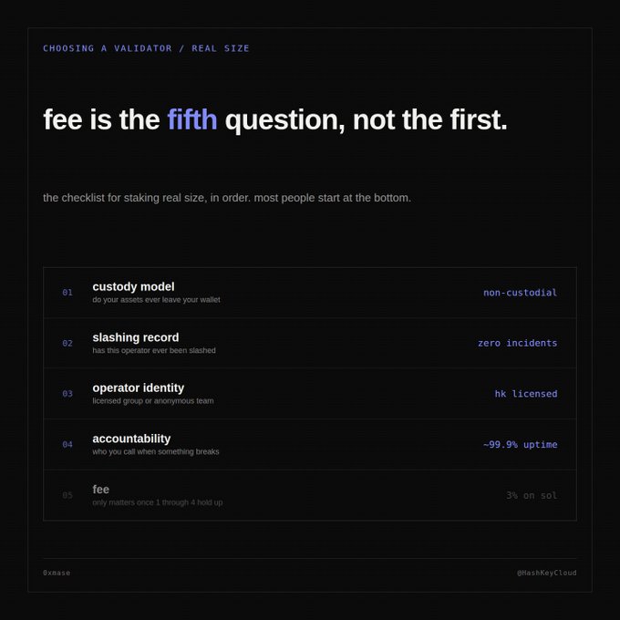 A dark-themed graphic titled "CHOOSING A VALIDATOR / REAL SIZE" with the headline "fee is the fifth question, not the first," presenting a 5-point checklist for staking validators in order of priority: 01 custody model (non-custodial), 02 slashing record (zero incidents), 03 operator identity (HK licensed), 04 accountability (~99.9% uptime), and 05 fee (3% on SOL), branding the post as @HashKeyCloud.
