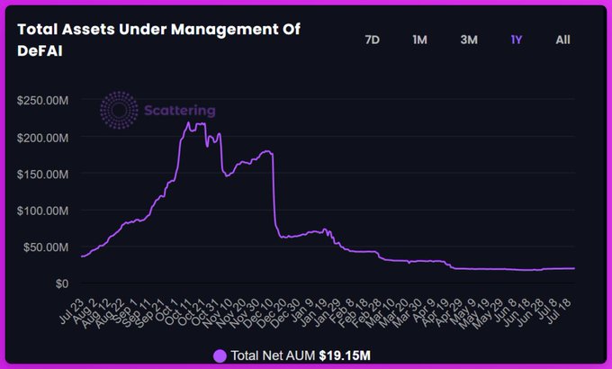 A line chart titled 'Total Assets Under Management Of DeFAI' showing assets peaking near $200M before declining to a Total Net AUM of $19.15M.