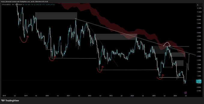 A TradingView chart showing a bearish descending channel pattern on a financial asset from 2019 to 2025, with red annotations highlighting resistance zones and breakout signals.
