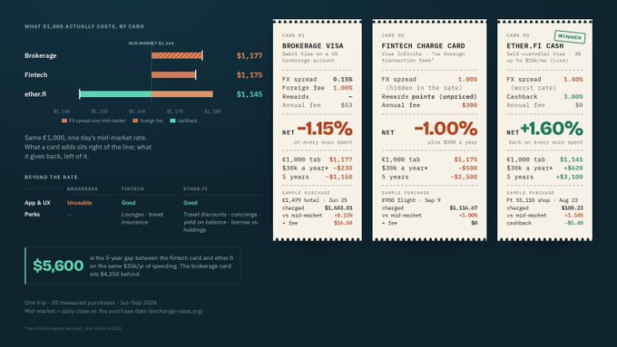 An infographic titled 'WHAT $1,000 ACTUALLY COSTS, BY CARD' compares the costs of Brokerage, Fintech, and other.fi cards, showing examples like the 'BROKERAGE VISA' with -1.15% NET and a $5,600 5-year gap for $30k/year spending.
