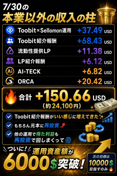 A Japanese investment income breakdown infographic for July 30th showing $150.66 (¥24,100) in total earnings outside of main assets, including Toobit×Sellomon (+$37.49), referral rewards (+$68.43), liquidity LP (+$11.38), LP referrals (+$6.12), AI-TECK (+$6.82), and ORCA (+$20.42), celebrating that managed assets have surpassed $6,000 toward a $10,000 goal. The image visually reinforces the post's message about compound interest through reinvesting daily profits and referral rewards into principal.
