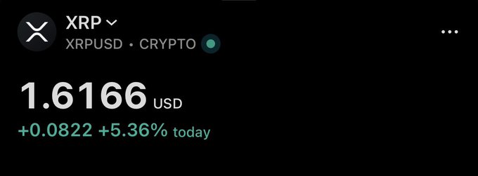 The image shows a cryptocurrency price tracker displaying XRP (XRPUSD) at **$1.6166 USD**, up **+0.0822 (+5.36%) today**, visually confirming the post's claim that XRP has surged back above the $1.60 mark.