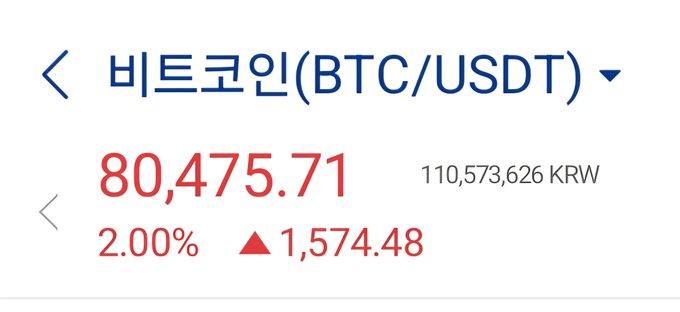 A price display for Bitcoin (BTC/USDT) shows a current price of 80,475.71 USD (110,573,626 KRW), with a 2.00% increase representing a gain of 1,574.48.