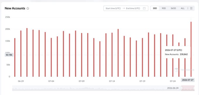 A Tron analytics chart titled "New Accounts" displays a 30-day bar graph of daily new account creations, with the highlighted bar for 2024-07-27 (UTC) showing 230,862 new accounts—matching the post's claim of a 42.87% spike and the highest daily total in the past month.