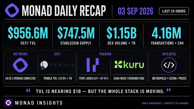 A 'MONAD DAILY RECAP' dashboard for '03 SEP 2026' showing key metrics: $956.6M DeFi TVL, $747.5M Stablecoin Supply, $1.15B DEX Volume, and 4.16M Transactions, alongside featured updates for Pendle, Perpl, Kuru, and Metropolis.
