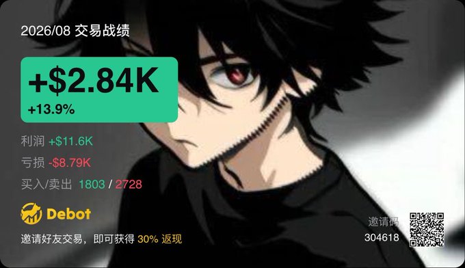 A trading performance dashboard for August 2026 shows a gain of +$2.84K (+13.9%), with total profits of +$11.6K against losses of -$8.79K and 1803 buys/2728 sells, branded with "Debot" and an anime-style character background, illustrating the user's story of recovering from an early collapse by bringing in a lucky friend with $2K and maintaining a positive mindset.