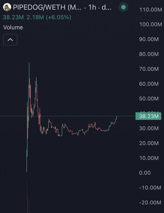 A trading chart displaying PIPEDOG/WETH on a 1-hour timeframe shows trading volume of 38.23M with a 6.05% increase, highlighted by a dashed horizontal line. The chart's "PIPE" ticker and dog imagery directly tie into the post's pun urging people to "start piping your dog," suggesting bullish momentum is building for the PIPEDOG token.