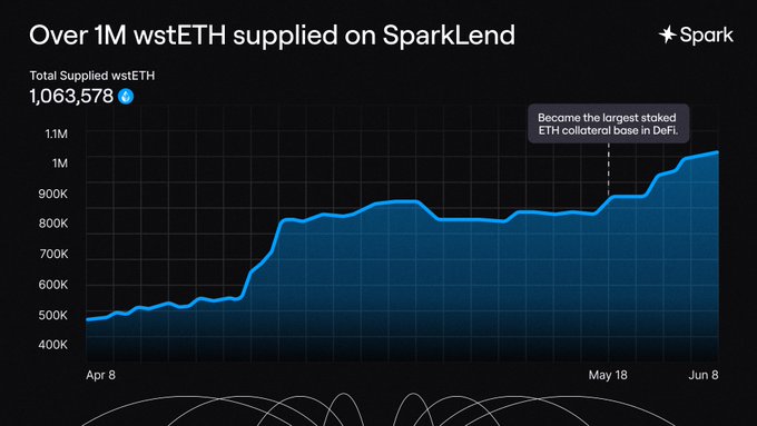 The image displays a graph that shows the growth in cryptocurrency lending from SparkLend over the past seven days. The x-axis represents the dates, while the y-axis shows the amount of money lent through the lending platform. Over the course of one week, more than 228K wstETH was added to SparkLend's total supply, making it the largest wstETH collateral venue in DeFi. Currently, roughly 44% of all supplied collateral on this platform is wstETH. The graph also displays a steep upward trend, indicating that the lending from SparkLend has been increasing rapidly over time.