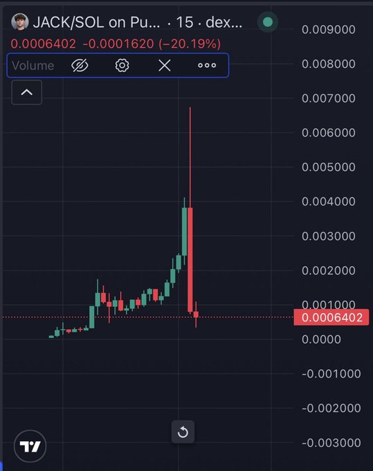 A TradingView candlestick chart shows the JACK/SOL pair on a decentralized exchange with a current price of 0.0006402, down 0.0001620 (-20.19%), illustrating the dramatic pump-and-dump pattern referenced by "$JACK did it again."
