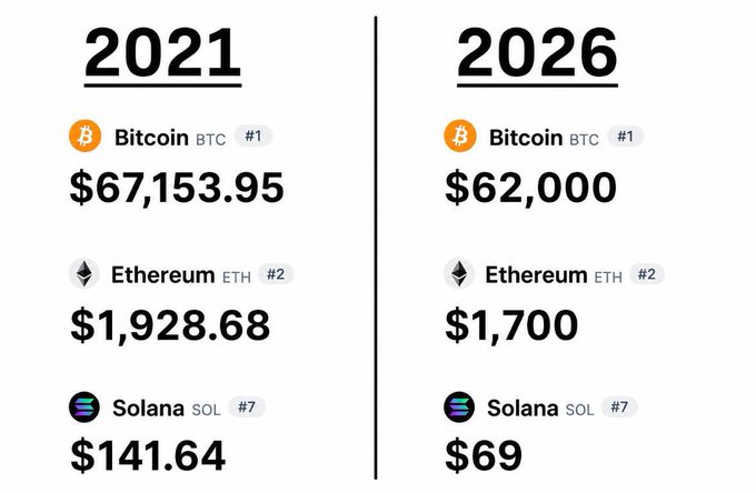 The post shows a comparison between different cryptocurrencies from 202X and 202Y. The first column depicts bitcoin in 2021 with a price of $67,153.95 while the second column shows ethereum in 202X priced at $1, revenue. The third column displays solana in 202X for just $61.00 compared to bitcoin that costs $69.99. A fourth column shows Ethereum and eth coins from 202Y with prices of $68,000 and $71,200 respectively.