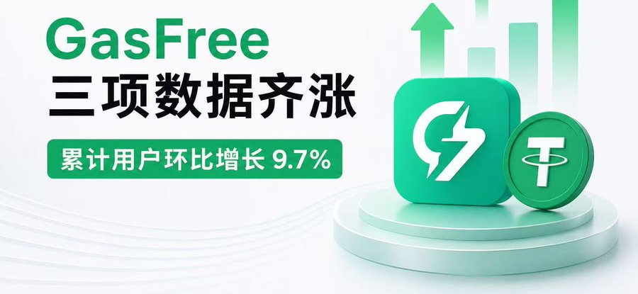 A promotional graphic featuring 'GasFree' branding with Chinese text '三项数据齐涨' (Three metrics all rising) and '累计用户环比增长 9.7%' (Cumulative users month-over-month growth 9.7%), alongside icons representing a chat bubble and Tether cryptocurrency.