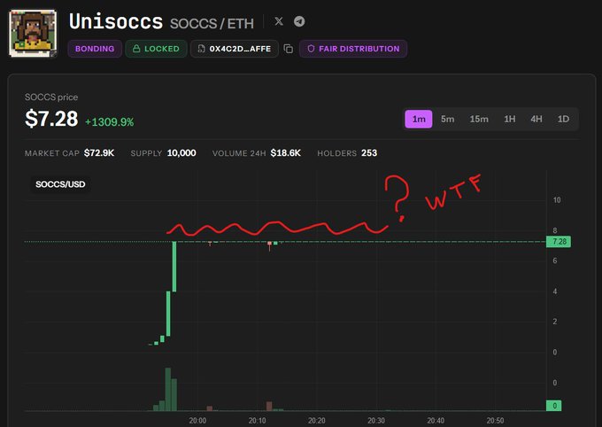 The image shows a Unisoccs (SOCCS/ETH) token chart on a DEX with a current price of $7.28 (+1309.9%), market cap of $72.9K, and only 253 holders—visually capturing the post's complaint about a botched launchpad debut where the creator dumped 50% of supply, with hand-drawn red "? WTF" annotations highlighting suspicious flat price action despite massive early volatility.