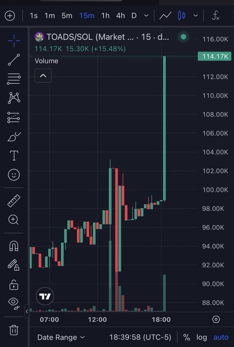 A TradingView candlestick chart for TOADS/SOL showing a 15-minute price action with a significant spike to 114.17K (+15.48%), timestamped 18:39:58 (UTC-5).