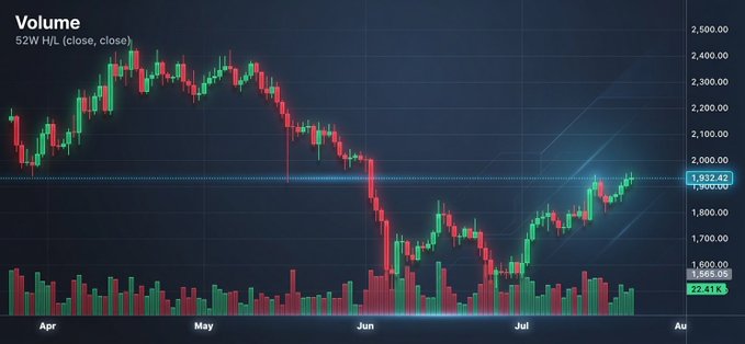 A daily Ethereum (ETH) candlestick chart shows the price recovering toward $1,932.42 after a sharp May–June decline, forming a higher-high/higher-low structure since the June low near $1,565, with resistance between $1,932–$1,960. The chart visually supports the post's bullish recovery narrative, highlighting ETH's successful reclaim of key levels.