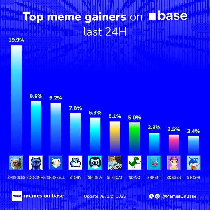 A bar chart titled "Top meme gainers on base last 24H" shows percentage gains led by $MIGGLES at 19.9%, followed by $DOGINME (9.6%), $RUSSELL (9.2%), $TOBY (7.8%), $MOEW (6.3%), $KEYCAT (5.1%), $DINO (5.0%), $BRETT (3.8%), $DEGEN (3.5%), and $TOSHI (3.4%), updated Jul 3rd, 2026, by @MemesOnBase_—matching the listed tickers and inviting viewers to pick which token to buy.