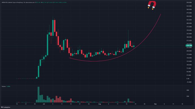 The image shows a TradingView chart of $ANSE/USD with a Bitcoin-themed magnet emoji in the corner, displaying a parabolic price recovery that directly supports the bullish sentiment in the caption by highlighting the meme coin's strong upward trend forming a curved bottom pattern.