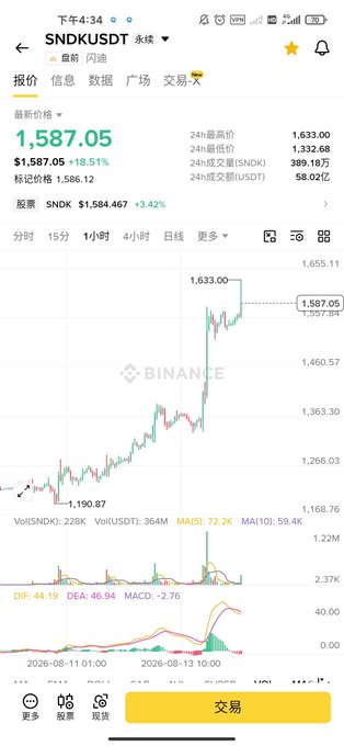 A Binance mobile app screen displaying the SNDKUSDT trading pair at $1,587.05 (+18.51%), with a candlestick chart showing a price peak at $1,633.00 over a 1-hour timeframe.