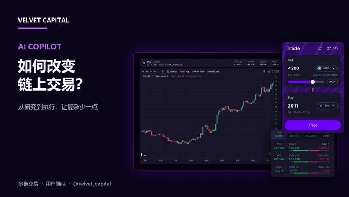 A Velvet Capital promotional graphic in Chinese asks '如何改变链上交易?' (How to change on-chain trading?) featuring their AI Copilot trading interface with SOL/USDC chart.