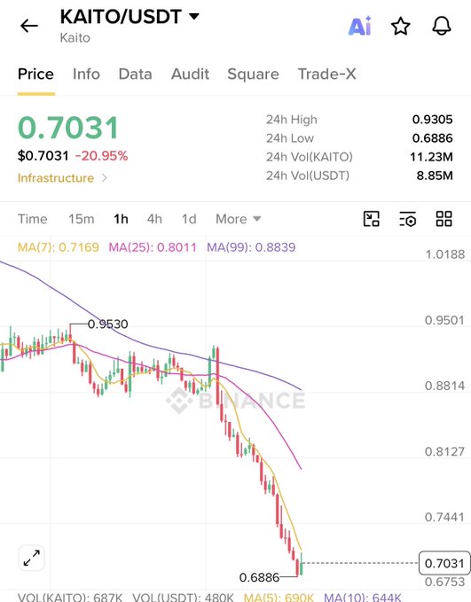 A cryptocurrency price chart on Binance for the KAITO/USDT trading pair, showing a current price of $0.7031 with a -20.95% decline, displayed with candlestick patterns and moving averages.
