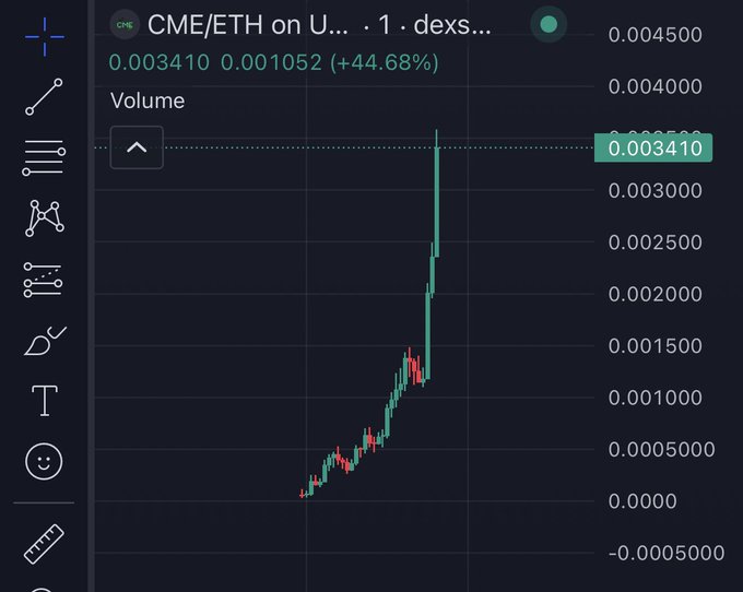 The image shows a TradingView-style candlestick chart of CME/ETH trading on Uniswap (DEX), currently priced at 0.003410 ETH, up +44.68% to 0.01052, featuring a sharp vertical spike after a steady uptrend. The chart's dramatic vertical candle visually embodies the "send it" caption, capturing the moment of explosive, near-vertical price action that reflects bullish excitement and momentum.
