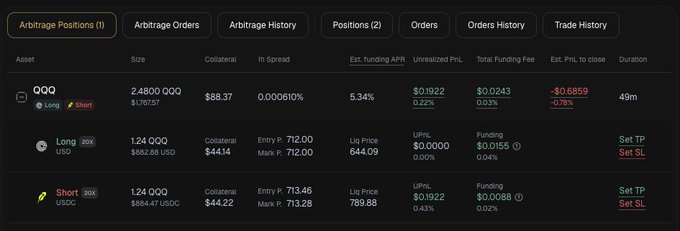 A trading interface showing arbitrage positions for QQQ, including a Long position of 2.4800 QQQ with a PNL of $0.1922 and an unrealized PNL of -$0.6859.