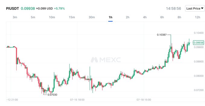 A MEXC 1-hour candlestick chart for PI/USDT shows the pair at $0.09938, up 5.79%, having rebounded from a low of $0.07030 to a high of $0.10387. The post's question about Pi reaching $3 in 2026 highlights the dramatic gap between the current ~$0.10 price and that ambitious target.