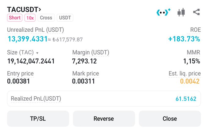 A cryptocurrency trading interface for the TACUSDT pair, showing a 10x short position with an unrealized PnL of 13,399.4331 USDT, an entry price of 0.00381, and a mark price of 0.00311.