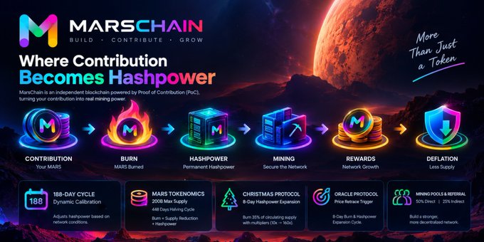 MarsChain infographic showcasing its "Where Contribution Becomes Hashpower" ecosystem flow, illustrating six stages (Contribution, Burn, Hashpower, Mining, Rewards, and Deflation) alongside key metrics like its 188-day cycle, 300 Mars supply, 448-day halving cycle, and protocols including Christmas, Oracle, and Mining Pools & Referral. The visual reinforces the post's explanation of Proof of Contribution by mapping how MARS tokens are burned to generate hashpower, mine blocks, earn rewards, and reduce supply.