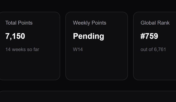 A dark-themed stats panel displays 'Total Points 7,150' over '14 weeks so far', 'Weekly Points Pending' for 'W14', and a 'Global Rank #759' 'out of 6,761'.