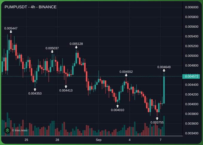 A 4-hour Binance chart of PUMPUSDT showing a recent strong rally from the 0.003755 low to 0.004649, with key annotated levels including the recent high of 0.005128 and support around 0.00410, visually supporting the post's claim of a bounce off the bottom and anticipation of a new high.