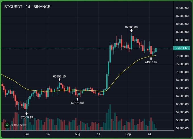 A BTCUSDT 1-day candlestick chart on Binance showing Bitcoin's price movement from July to September, with key price points marked including 57800.19, 66956.15, 62275.00, 82300.00, and 74967.97.