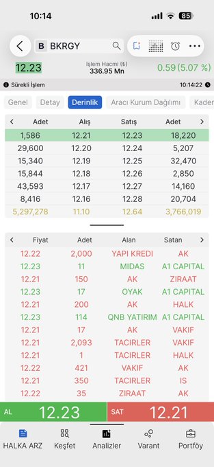 A mobile screenshot shows the BKRGY stock on the İşlem Hacmi ($t) chart at 336.95 Mn, with a current price of 12.23 TL reflecting a +0.59 (+5.07%) gain, including a depth order book displaying bid/ask levels and notable buyers such as TACIRLER, AK, and OYAK. The accompanying caption highlights BKRGY's 5% surge and notes Tera's strong presence among top buyers, contrasting with yesterday's performance led by Integral Yatırım.