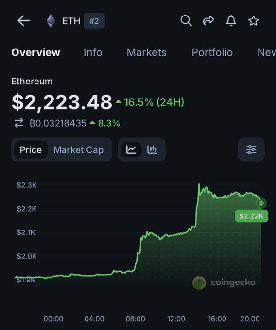 A screenshot of the CoinGecko app displaying an ETH (Ethereum) overview with a current price of $2,223.48, up 16.5% in 24 hours, along with a green price chart.