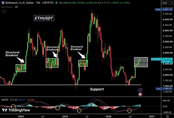 A weekly ETH/USD chart showing Ethereum (ETHUSD) trading at $2,717.72 (+1.10%), with four highlighted "Structural Breakout" zones above the $2,550 support level and matching MACD momentum signals below, illustrating the post's claim that Ethereum is positioned for a significant breakout toward the $3,600–$4,500 range if it decisively clears the $2,800 resistance.