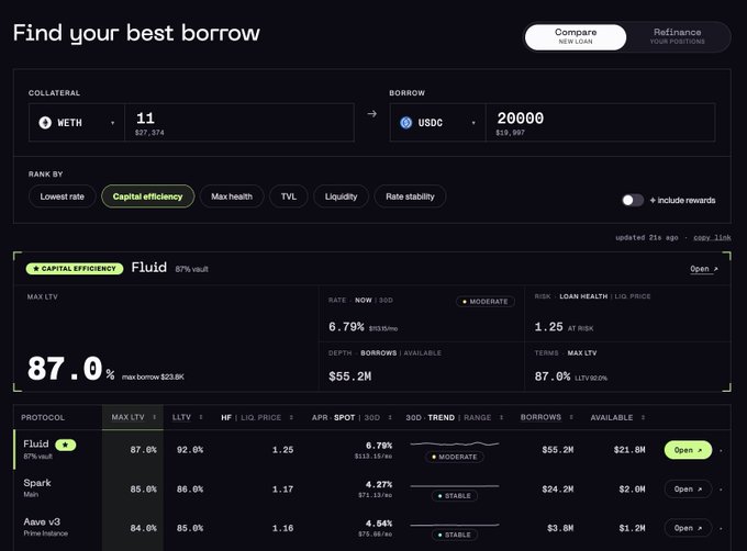 A DeFi lending comparison interface showing borrowing 20,000 USDC against 11 WETH, with Fluid ranked first in "Capital efficiency" at 87.0% max LTV and $55.2M depth, outperforming Spark (85.0% LTV) and Aave v3 (84.0% LTV). The image illustrates the post's point that Fluid offers superior borrowing power when using ETH as collateral to borrow USDC, beyond just looking at the headline interest rates.