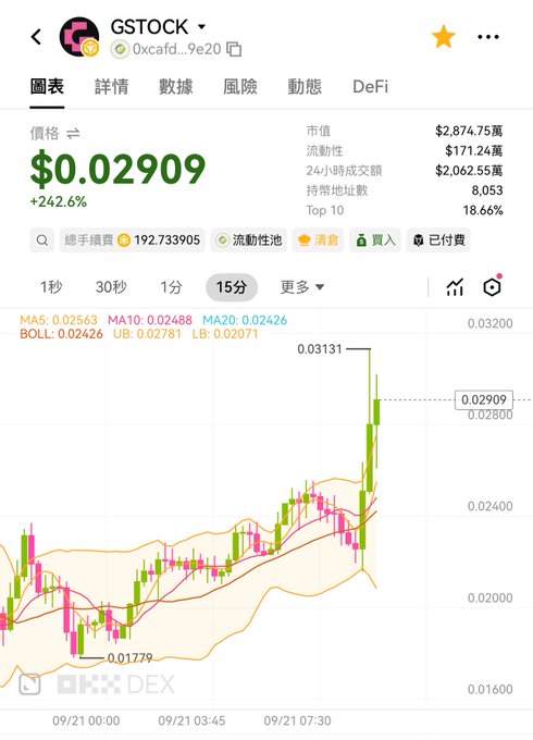 A cryptocurrency price chart for GSTOCK token showing a price of $0.02909 and a +242.6% increase, with 15-minute candlestick data and Bollinger bands.
