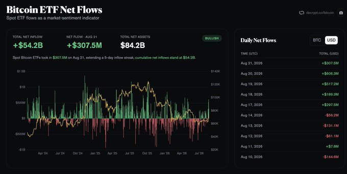 A dashboard from decrypt.co/bitcoin displaying "Bitcoin ETF Net Flows" with a 5-day inflow streak totaling $307.5M on Aug 21 and $54.2B overall, alongside a daily flows table showing recent figures like +$307.5M (Aug 21) and -$144.6M (Aug 10). The image visually reinforces the post's claim of substantial weekly Bitcoin ETF inflows by illustrating the sustained bullish momentum in spot ETF demand.