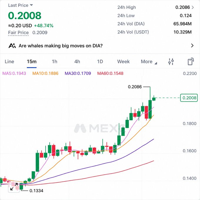 Cryptocurrency price chart showing DIA at a last price of 0.2008, up 48.74%, on the MEXC exchange.