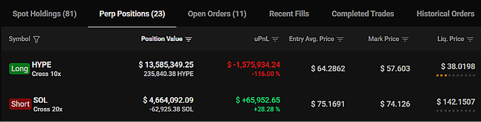 A trading interface displays two perpetual positions: a deeply underwater 10x long on HYPE ($13.58M position with -$1.57M uPnL at $57.60 mark price vs. $64.29 entry) and a profitable 20x short on SOL ($4.66M position with +$65,952 uPnL). The HYPE position's $38.02 liquidation price highlights significant downside risk on the $235,840 token long.