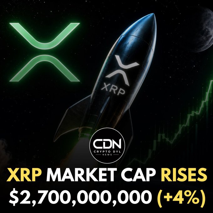 The image is a promotional graphic from Crypto DVL News featuring a large XRP rocket against a space backdrop with the green XRP logo, a price chart trending upward, and text reading "XRP MARKET CAP RISES $2,700,000,000 (+4%)," visually reinforcing the post's announcement of XRP's $2.7 billion market cap increase.