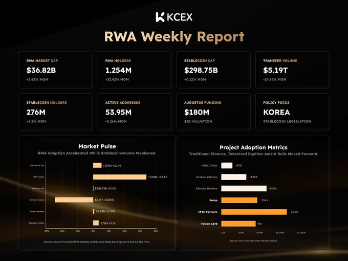 The KCEX RWA Weekly Report dashboard displays key metrics including an RWA Market Cap of $36.82B (+3.83%), 1.254M RWA Holders (+32.42% MoM), $298.75B Stablecoin Cap, $5.19T Transfer Volume, and a $180M Augustinus Funding round with $1B valuation, alongside market pulse charts highlighting HSBC's $1B onchain move and project adoption metrics.

The dashboard visually reinforces the post's narrative of record-breaking holder growth (+32.4% MoM) and cooling settlement demand (-24.95% stablecoin volume MoM), while showcasing HSBC's onchain initiative in the Project Adoption Metrics section.