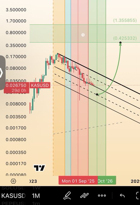 A TradingView chart for KASUSDT shows price movement with descending trendlines and a green arrow projecting potential price targets of 0.425332 and 1.355855, dated around September '25 to October '26.