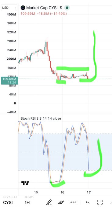 A TradingView chart of CYSI ticker showing a market cap of $109.69M (-14.49%), with green annotations highlighting recent bullish price movement and a stochastic RSI indicator below.