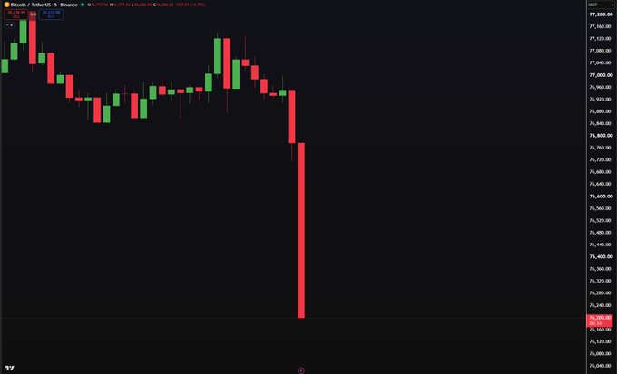 A Bitcoin/USDC 5-minute candlestick chart on a dark interface shows a sharp red downward candle indicating a steep price drop, with a TradingView watermark in the corner.