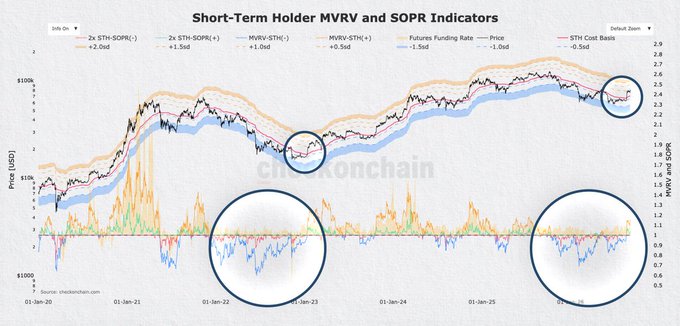 The chart, titled “Short-Term Holder MVRV and SOPR Indicators,” compares Bitcoin’s price with 1-day, 2-day, 7-day, and 30-day STH MVRV/SOPR, futures funding, and STH cost basis from 2020–2025. Circled zones highlight late-2022/early-2023 profitability and today’s similar STH MVRV/SOPR reset near the ~$100K price and 2.4–2.5 STH cost-basis area, echoing the post’s claim that renewed short-term-holder profits preceded Bitcoin’s 2023 breakout.