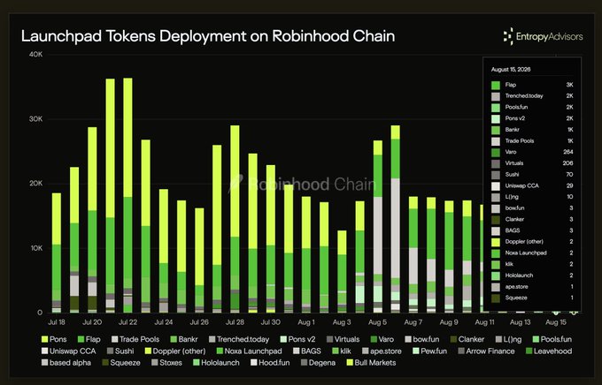 This stacked bar chart from Entropy Advisors displays daily launchpad token deployments on Robinhood Chain from July 18 to August 15, 2026, peaking near 36K on July 21-22. A legend dated August 15, 2026 ranks Pools (3K) and Trenched.today (2K) as the top launchpads, followed by Pools.fun (2K), Pons v2 (2K), Bankr (1K), and Trade Pools (1K), visually confirming the post's observation about the competitive reshuffling among top launchpads like @flapdotsh, @pools_dot_fun, @ponsdotfamily, @bankrbot, and @Uniswap's Trade Pools.