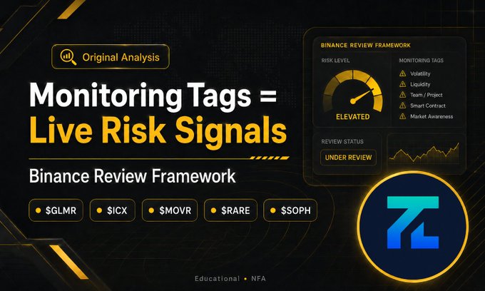 A Binance Review Framework graphic titled 'Monitoring Tags = Live Risk Signals' showing an elevated risk level and tags including Volatility, Liquidity, Team/Project, Smart Contract, and Market Awareness, with tokens $GLMR, $ICX, $MOVR, $RARE, and $SOPH listed.